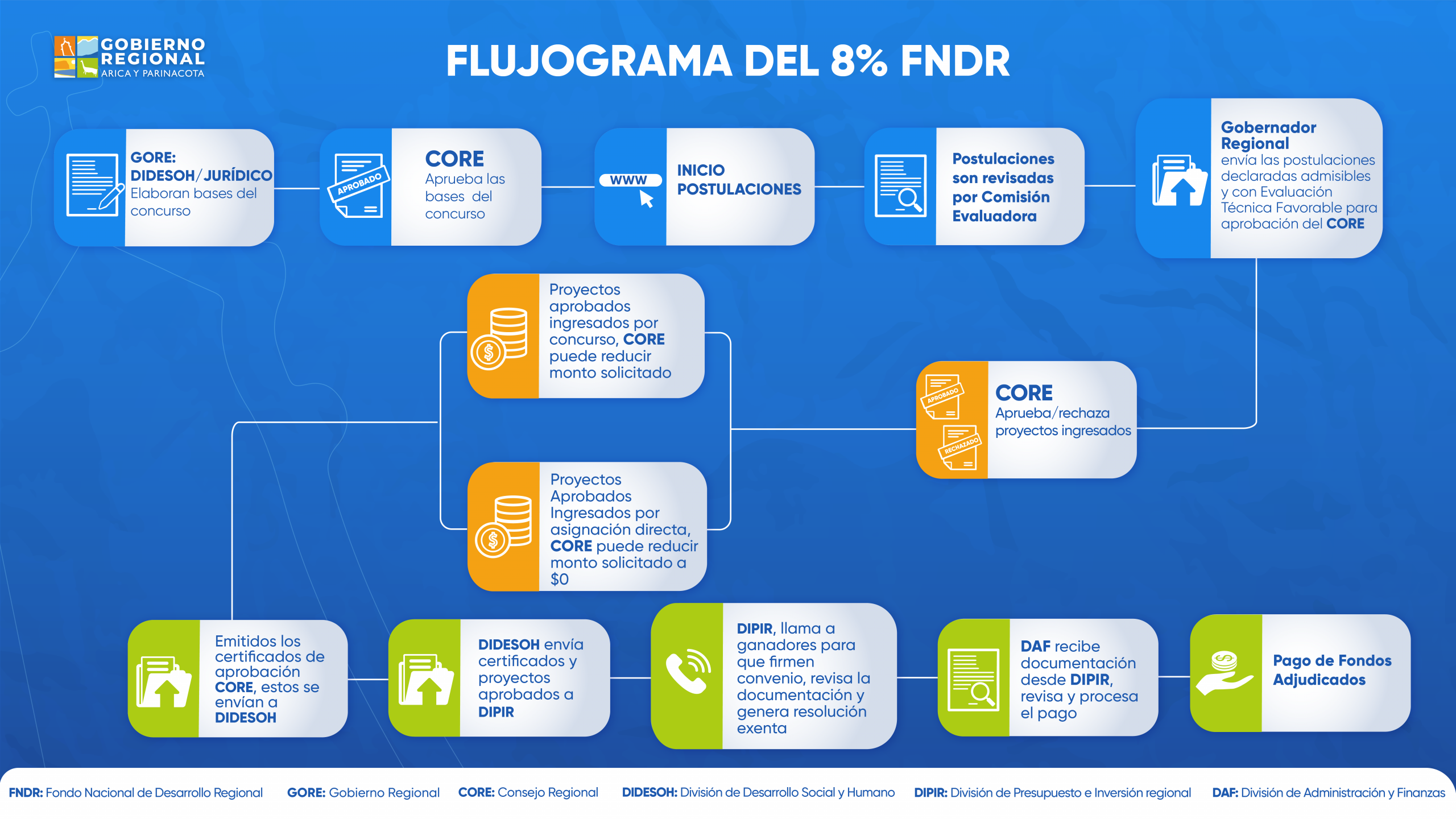Flujograma FNDR 8%